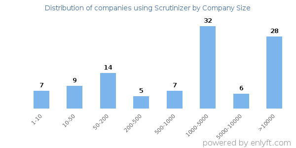 Companies using Scrutinizer, by size (number of employees)