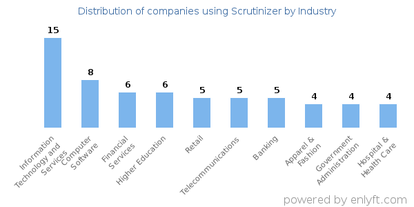 Companies using Scrutinizer - Distribution by industry
