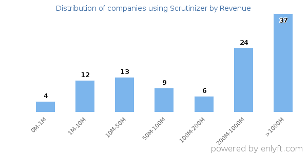 Scrutinizer clients - distribution by company revenue