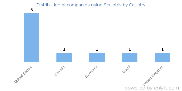 Sculptris customers by country