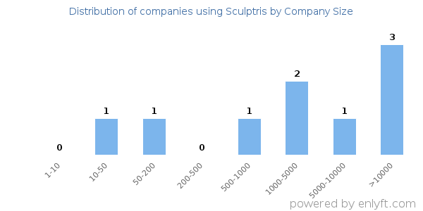 Companies using Sculptris, by size (number of employees)