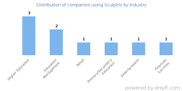 Companies using Sculptris - Distribution by industry
