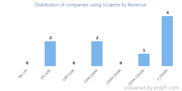 Sculptris clients - distribution by company revenue