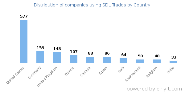 SDL Trados customers by country