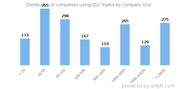 Companies using SDL Trados, by size (number of employees)