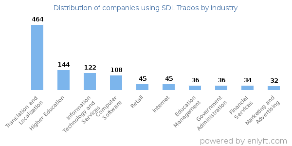 Companies using SDL Trados - Distribution by industry