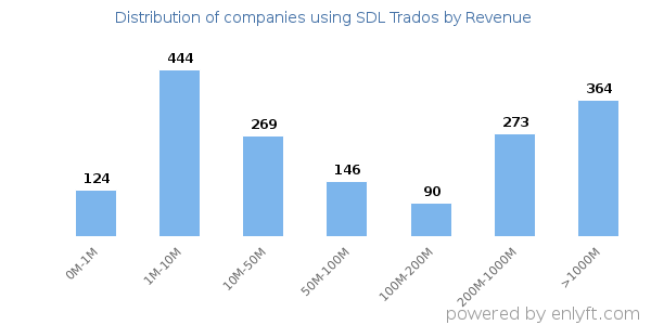SDL Trados clients - distribution by company revenue