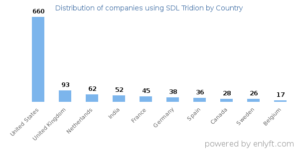 SDL Tridion customers by country