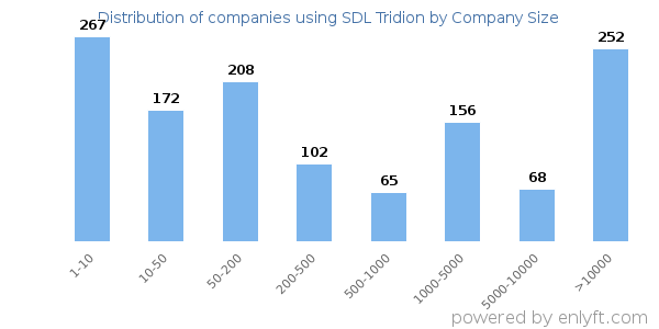 Companies using SDL Tridion, by size (number of employees)