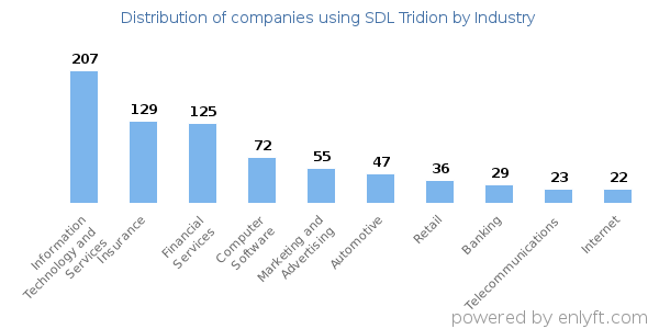 Companies using SDL Tridion - Distribution by industry