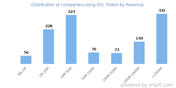 SDL Tridion clients - distribution by company revenue