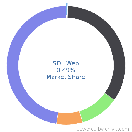 SDL Web market share in Digital Asset Management is about 0.49%