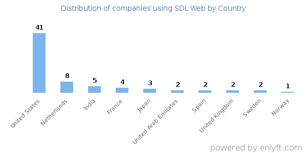 SDL Web customers by country