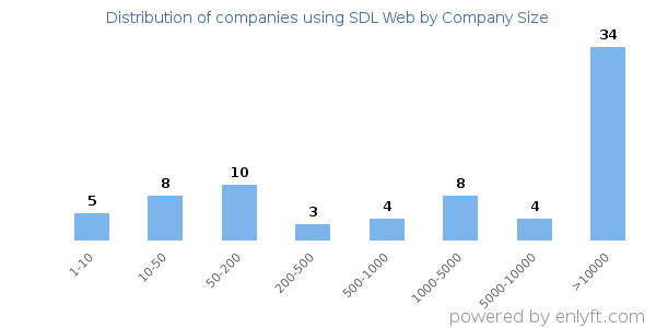 Companies using SDL Web, by size (number of employees)