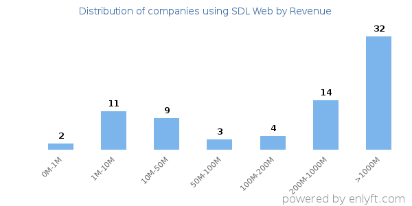 SDL Web clients - distribution by company revenue