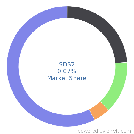 SDS2 market share in Computer-aided Design & Engineering is about 0.07%