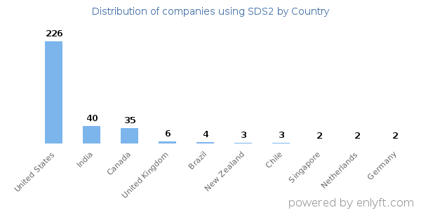 SDS2 customers by country