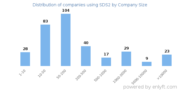 Companies using SDS2, by size (number of employees)