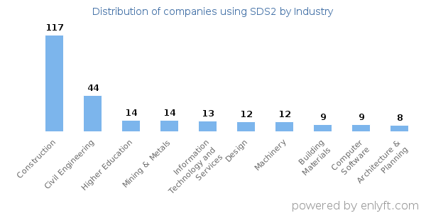Companies using SDS2 - Distribution by industry