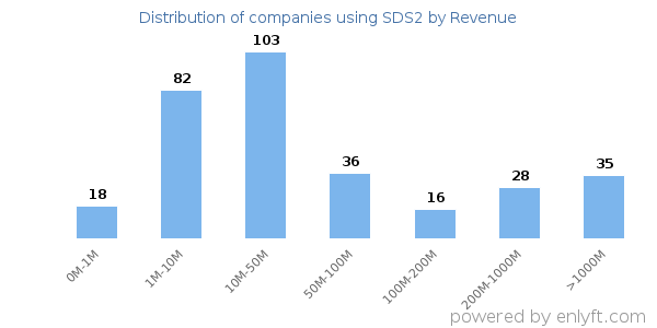 SDS2 clients - distribution by company revenue