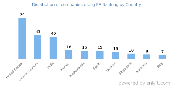 SE Ranking customers by country