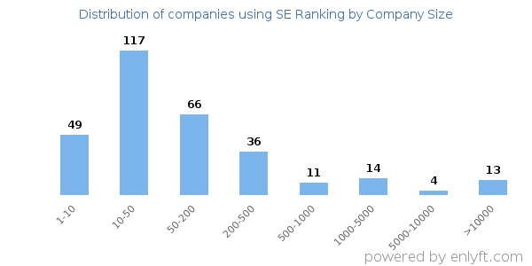Companies using SE Ranking, by size (number of employees)