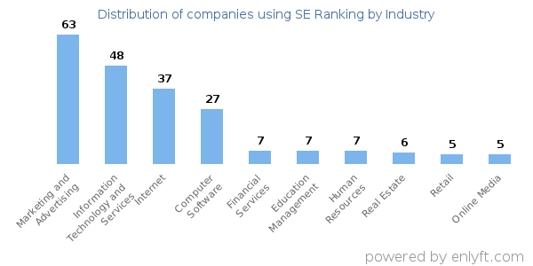 Companies using SE Ranking - Distribution by industry
