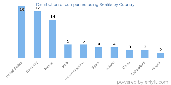 Seafile customers by country