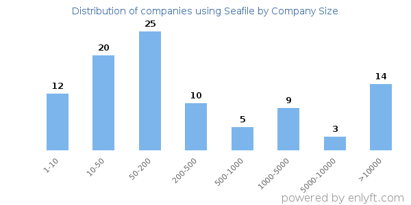 Companies using Seafile, by size (number of employees)