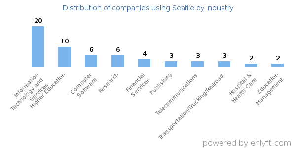 Companies using Seafile - Distribution by industry