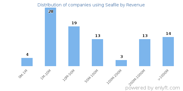 Seafile clients - distribution by company revenue