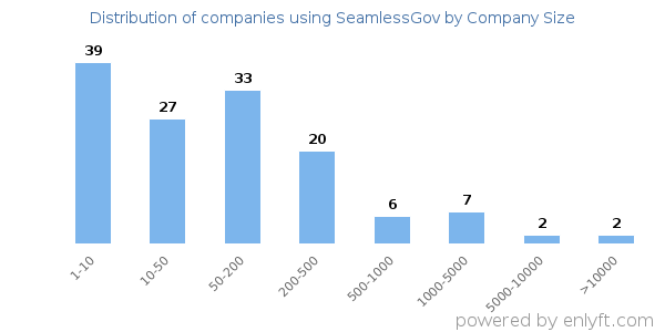 Companies using SeamlessGov, by size (number of employees)