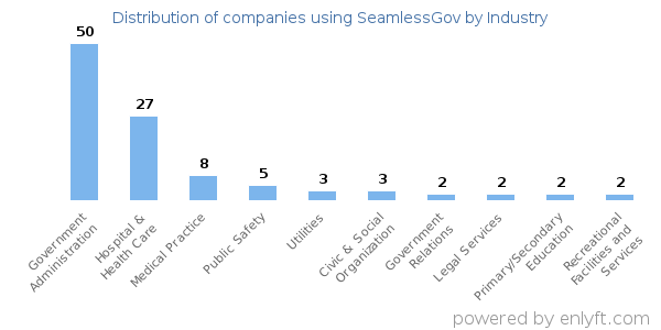 Companies using SeamlessGov - Distribution by industry