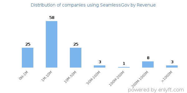 SeamlessGov clients - distribution by company revenue