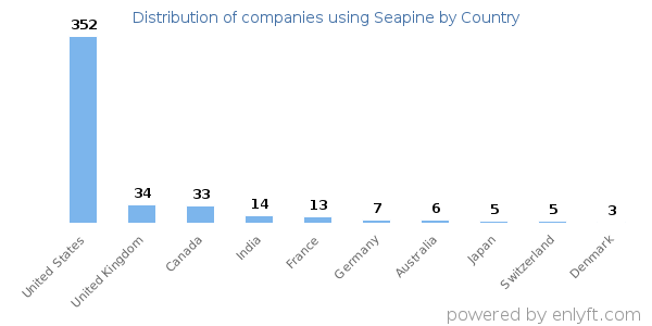 Seapine customers by country