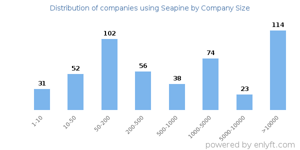 Companies using Seapine, by size (number of employees)