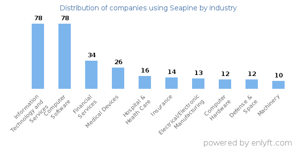 Companies using Seapine - Distribution by industry