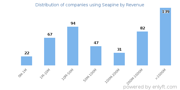 Seapine clients - distribution by company revenue