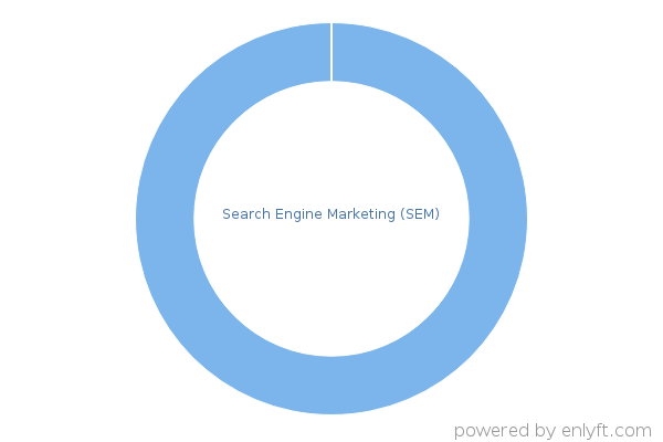 Search Engine Marketing (SEM)