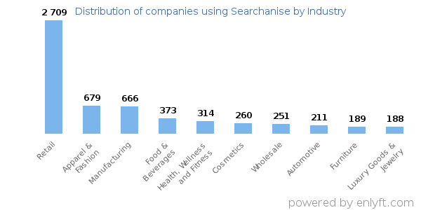 Companies using Searchanise - Distribution by industry