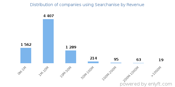Searchanise clients - distribution by company revenue