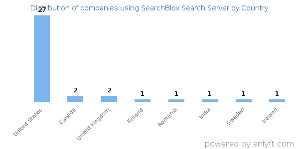 SearchBlox Search Server customers by country