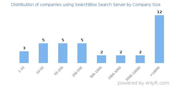 Companies using SearchBlox Search Server, by size (number of employees)