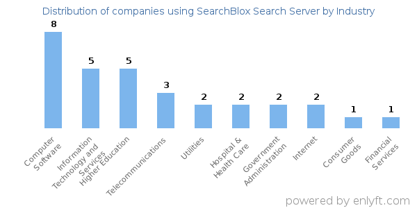 Companies using SearchBlox Search Server - Distribution by industry