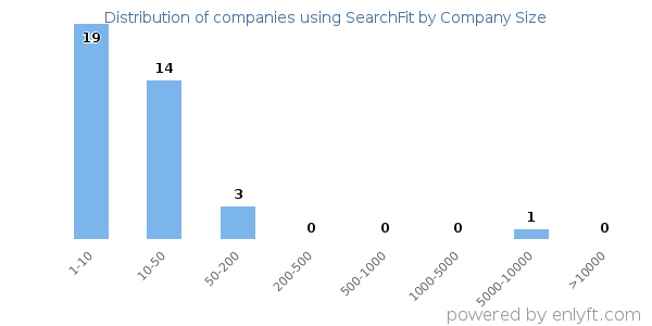 Companies using SearchFit, by size (number of employees)