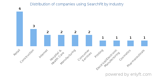 Companies using SearchFit - Distribution by industry