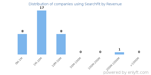 SearchFit clients - distribution by company revenue