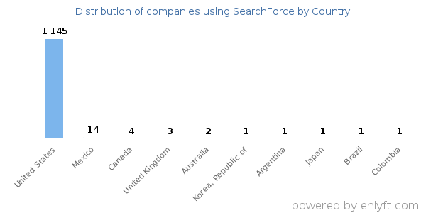 SearchForce customers by country