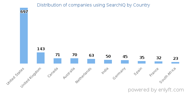 SearchIQ customers by country