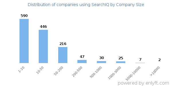 Companies using SearchIQ, by size (number of employees)